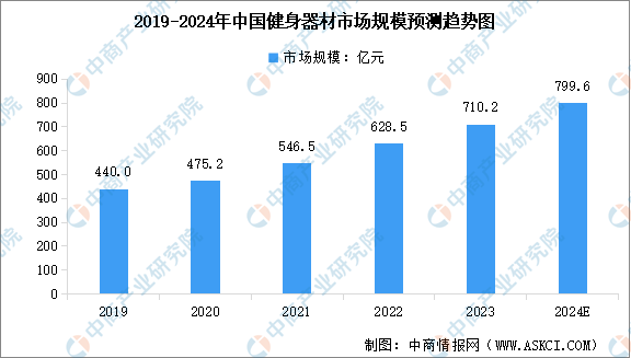 乐鱼2024年中国健身器材行业市场规模及行业发展趋势预测分析（图）