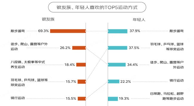 乐鱼京东调研500位银发族与500位年轻人：消费结构重合、运动喜好重合、旅行目的