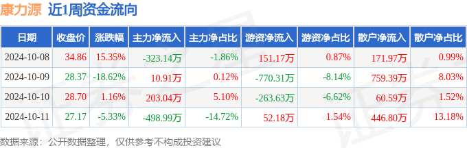 乐鱼本周盘点（108-1011）：康力源周跌1009%主力资金合计净流出6081