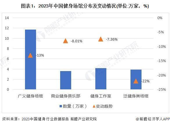 乐鱼2024年中国训练健身器材行业市场需求现状分析 商业健身场馆需求疲软家庭场景