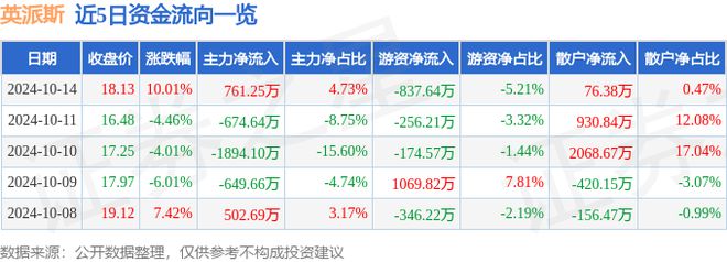 乐鱼英派斯（002899）10月14日主力资金净买入76125万元