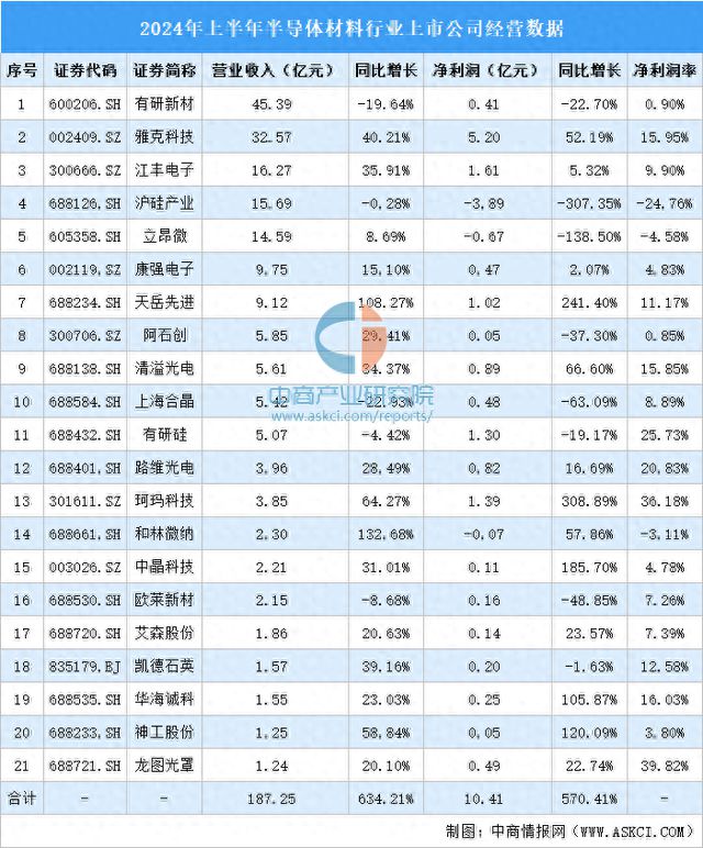 乐鱼2024年上半年中国半导体材料行业上市公司业绩排行榜