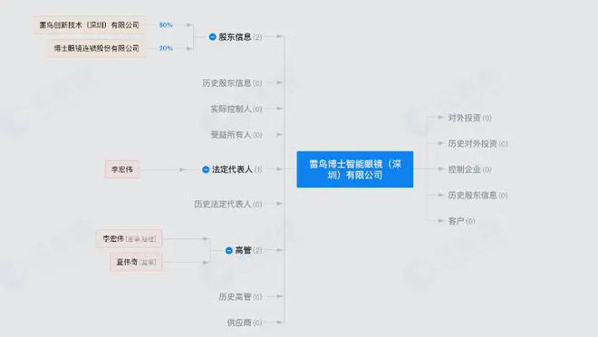 乐鱼雷鸟博士智能眼镜（深圳）有限公司已完成工商注册流程